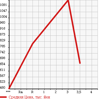 Аукционная статистика: График изменения цены HINO Хино  RANGER Рейнджер  2004 7960 FC1JKEA в зависимости от аукционных оценок