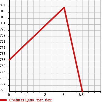 Аукционная статистика: График изменения цены HINO Хино  RANGER Рейнджер  2003 7960 FC1JKEA PG в зависимости от аукционных оценок