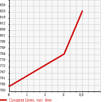 Аукционная статистика: График изменения цены HINO Хино  RANGER Рейнджер  2004 7960 FC1JKEA PG в зависимости от аукционных оценок