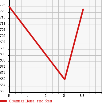 Аукционная статистика: График изменения цены HINO Хино  RANGER Рейнджер  2003 7960 FC1JKEA REFRIGERATION * REEFER в зависимости от аукционных оценок