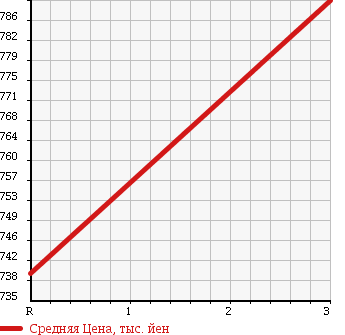 Аукционная статистика: График изменения цены HINO Хино  RANGER Рейнджер  2004 7960 FC1JKEA REFRIGERATION * REEFER в зависимости от аукционных оценок