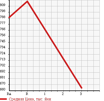 Аукционная статистика: График изменения цены HINO Хино  RANGER Рейнджер  1995 7960 FC2JCAD в зависимости от аукционных оценок