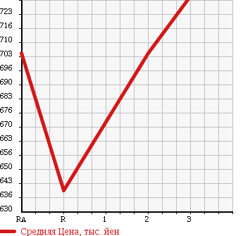 Аукционная статистика: График изменения цены HINO Хино  RANGER Рейнджер  1996 7960 FC2JCAD в зависимости от аукционных оценок