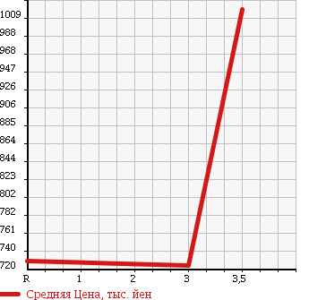 Аукционная статистика: График изменения цены HINO Хино  RANGER Рейнджер  1995 7960 FC2JCAD DUMP в зависимости от аукционных оценок