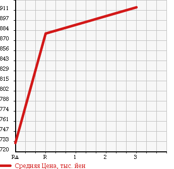 Аукционная статистика: График изменения цены HINO Хино  RANGER Рейнджер  1997 7960 FC2JCBD в зависимости от аукционных оценок