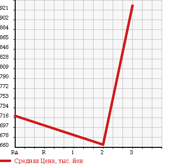 Аукционная статистика: График изменения цены HINO Хино  RANGER Рейнджер  1998 7960 FC2JCBD в зависимости от аукционных оценок
