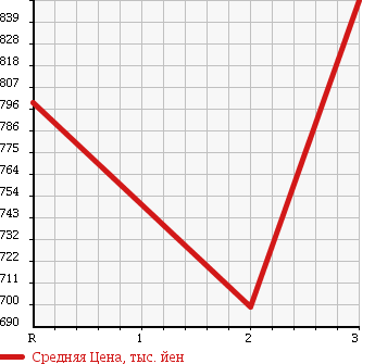 Аукционная статистика: График изменения цены HINO Хино  RANGER Рейнджер  1999 7960 FC2JCBD в зависимости от аукционных оценок