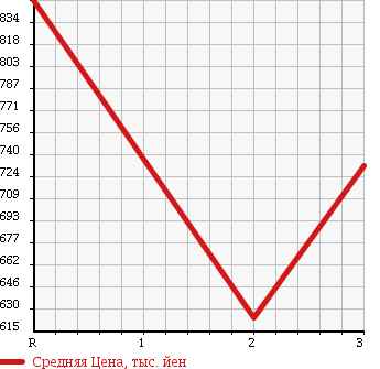 Аукционная статистика: График изменения цены HINO Хино  RANGER Рейнджер  1997 7960 FC2JCBD DUMP в зависимости от аукционных оценок