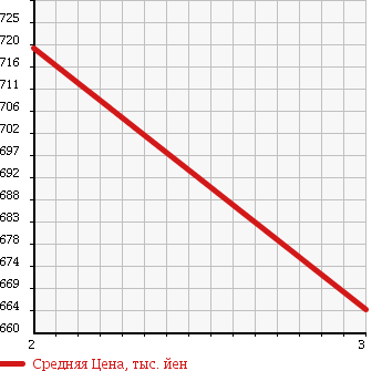 Аукционная статистика: График изменения цены HINO Хино  RANGER Рейнджер  1998 7960 FC2JEBA в зависимости от аукционных оценок