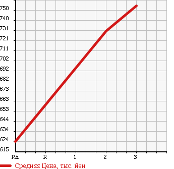 Аукционная статистика: График изменения цены HINO Хино  RANGER Рейнджер  1997 7960 FC2JGBA в зависимости от аукционных оценок