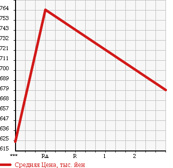 Аукционная статистика: График изменения цены HINO Хино  RANGER Рейнджер  1998 7960 FC2JJBA в зависимости от аукционных оценок