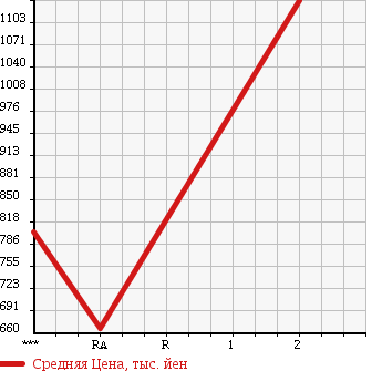 Аукционная статистика: График изменения цены HINO Хино  RANGER Рейнджер  1997 7960 FC2JKBA в зависимости от аукционных оценок
