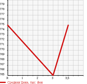 Аукционная статистика: График изменения цены HINO Хино  RANGER Рейнджер  1999 7960 FC2JKBA WING в зависимости от аукционных оценок