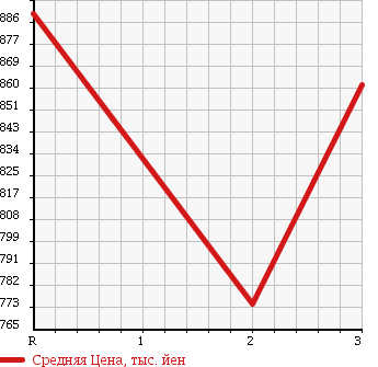 Аукционная статистика: График изменения цены HINO Хино  RANGER Рейнджер  2001 7960 FD1JDDA в зависимости от аукционных оценок