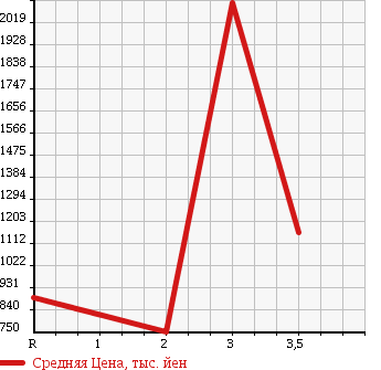 Аукционная статистика: График изменения цены HINO Хино  RANGER Рейнджер  2001 7960 FD1JGDA в зависимости от аукционных оценок