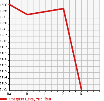 Аукционная статистика: График изменения цены HINO Хино  RANGER Рейнджер  2004 7960 FD1JGEA в зависимости от аукционных оценок