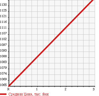 Аукционная статистика: График изменения цены HINO Хино  RANGER Рейнджер  1995 7960 FD1JJBA CRANE ATTACHING в зависимости от аукционных оценок