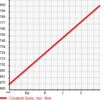 Аукционная статистика: График изменения цены HINO Хино  RANGER Рейнджер  2001 7960 FD1JJDA в зависимости от аукционных оценок