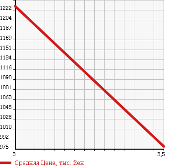 Аукционная статистика: График изменения цены HINO Хино  RANGER Рейнджер  2003 7960 FD1JJEA в зависимости от аукционных оценок