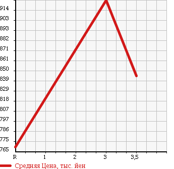 Аукционная статистика: График изменения цены HINO Хино  RANGER Рейнджер  2003 7960 FD1JJEA FLAT DECK в зависимости от аукционных оценок