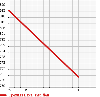 Аукционная статистика: График изменения цены HINO Хино  RANGER Рейнджер  1998 7960 FD1JKCA в зависимости от аукционных оценок