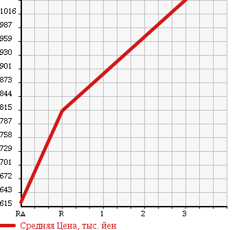 Аукционная статистика: График изменения цены HINO Хино  RANGER Рейнджер  1999 7960 FD1JKDA в зависимости от аукционных оценок