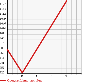 Аукционная статистика: График изменения цены HINO Хино  RANGER Рейнджер  2000 7960 FD1JKDA в зависимости от аукционных оценок