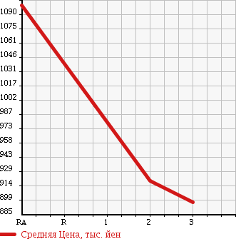 Аукционная статистика: График изменения цены HINO Хино  RANGER Рейнджер  2001 7960 FD1JKDA в зависимости от аукционных оценок