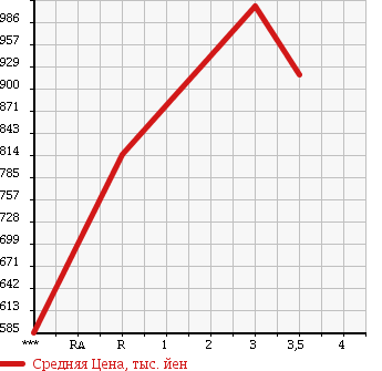 Аукционная статистика: График изменения цены HINO Хино  RANGER Рейнджер  2002 7960 FD1JKEA в зависимости от аукционных оценок