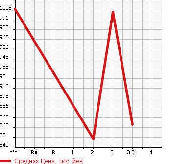 Аукционная статистика: График изменения цены HINO Хино  RANGER Рейнджер  2003 7960 FD1JKEA в зависимости от аукционных оценок