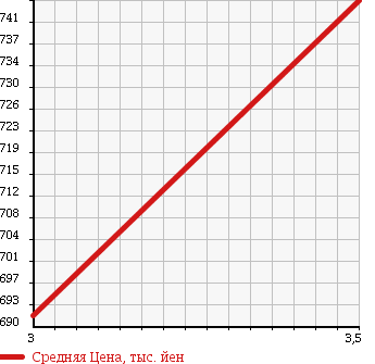 Аукционная статистика: График изменения цены HINO Хино  RANGER Рейнджер  2004 7960 FD1JKEA REFRIGERATION * REEFER в зависимости от аукционных оценок