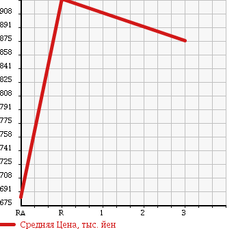 Аукционная статистика: График изменения цены HINO Хино  RANGER Рейнджер  1993 7960 FD1JLAA в зависимости от аукционных оценок