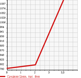 Аукционная статистика: График изменения цены HINO Хино  RANGER Рейнджер  1995 7960 FD1JLBA в зависимости от аукционных оценок
