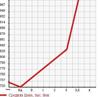 Аукционная статистика: График изменения цены HINO Хино  RANGER Рейнджер  1996 7960 FD1JLBA в зависимости от аукционных оценок