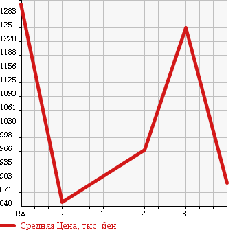 Аукционная статистика: График изменения цены HINO Хино  RANGER Рейнджер  1997 7960 FD1JLBA в зависимости от аукционных оценок
