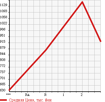 Аукционная статистика: График изменения цены HINO Хино  RANGER Рейнджер  1998 7960 FD1JLCA в зависимости от аукционных оценок