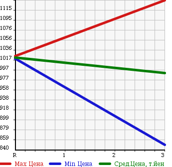 Аукционная статистика: График изменения цены HINO Хино  RANGER Рейнджер  1998 7960 FD1JLCA WING в зависимости от аукционных оценок