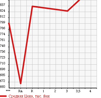 Аукционная статистика: График изменения цены HINO Хино  RANGER Рейнджер  1999 7960 FD1JLDA в зависимости от аукционных оценок