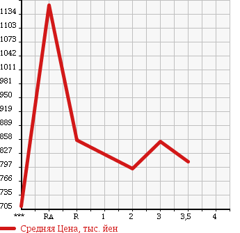 Аукционная статистика: График изменения цены HINO Хино  RANGER Рейнджер  2000 7960 FD1JLDA в зависимости от аукционных оценок