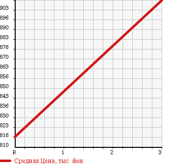 Аукционная статистика: График изменения цены HINO Хино  RANGER Рейнджер  2000 7960 FD1JLDA FLAT DECK в зависимости от аукционных оценок