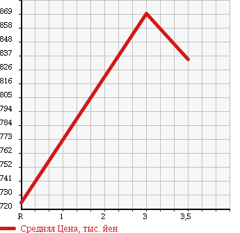 Аукционная статистика: График изменения цены HINO Хино  RANGER Рейнджер  2001 7960 FD1JLDA FLAT DECK в зависимости от аукционных оценок