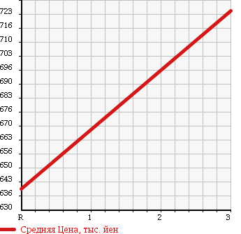 Аукционная статистика: График изменения цены HINO Хино  RANGER Рейнджер  2001 7960 FD1JLDA PG в зависимости от аукционных оценок