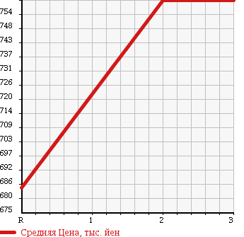 Аукционная статистика: График изменения цены HINO Хино  RANGER Рейнджер  2001 7960 FD1JLDA REFRIGERATION * REEFER в зависимости от аукционных оценок