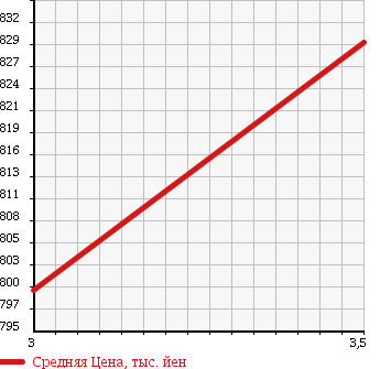 Аукционная статистика: График изменения цены HINO Хино  RANGER Рейнджер  2000 7960 FD1JLDA VAN в зависимости от аукционных оценок