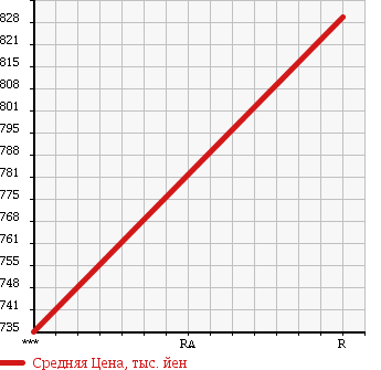 Аукционная статистика: График изменения цены HINO Хино  RANGER Рейнджер  2001 7960 FD1JLDA WIDE в зависимости от аукционных оценок