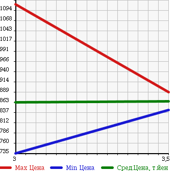 Аукционная статистика: График изменения цены HINO Хино  RANGER Рейнджер  2000 7960 FD1JLDA WING в зависимости от аукционных оценок