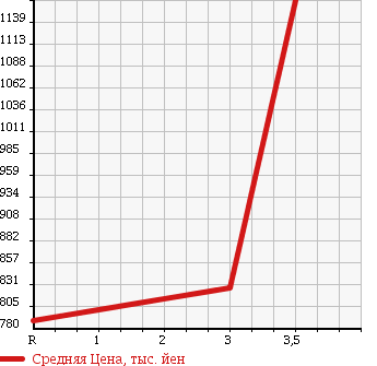 Аукционная статистика: График изменения цены HINO Хино  RANGER Рейнджер  2001 7960 FD1JLDA WING в зависимости от аукционных оценок