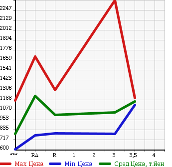 Аукционная статистика: График изменения цены HINO Хино  RANGER Рейнджер  2002 7960 FD1JLEA в зависимости от аукционных оценок