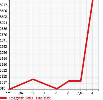 Аукционная статистика: График изменения цены HINO Хино  RANGER Рейнджер  2003 7960 FD1JLEA в зависимости от аукционных оценок