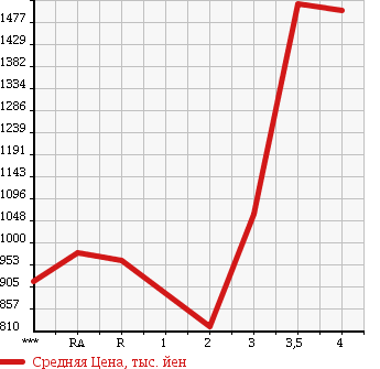 Аукционная статистика: График изменения цены HINO Хино  RANGER Рейнджер  2004 7960 FD1JLEA в зависимости от аукционных оценок